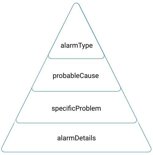 Increasing specificity of alarm information.
